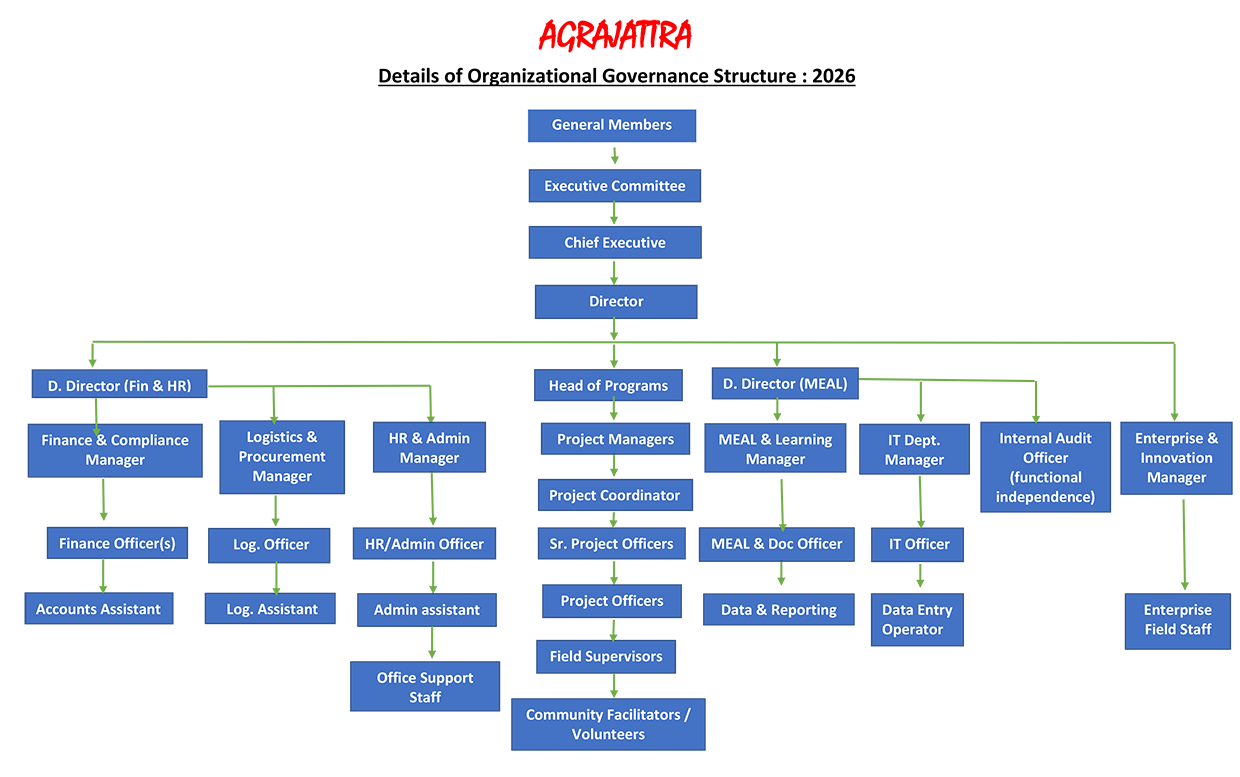 Organogram of Agrajattra